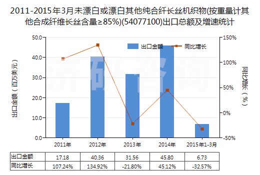 2011-2015年3月未漂白或漂白其他純合纖長絲機織物(按重量計其他合成纖維長絲含量≥85%)(54077100)出口總額及增速統(tǒng)計